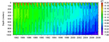 Time series model of vertical pH profiles in a region south of Iceland. Image credit: http://neptune.gsfc.nasa.gov/osb/index.php?section=116
