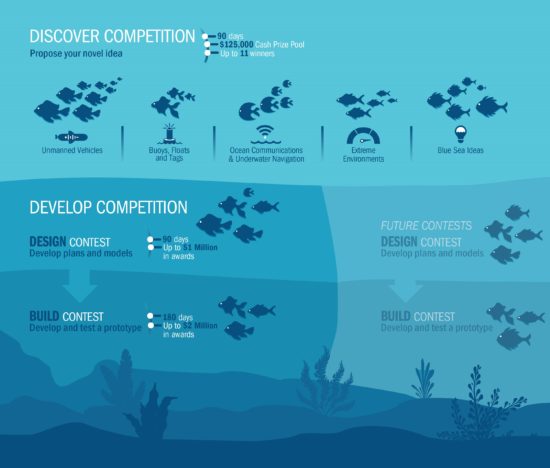 Ocean Observing Prize Competitions image listing the Discover Competition and the Develop Competition.